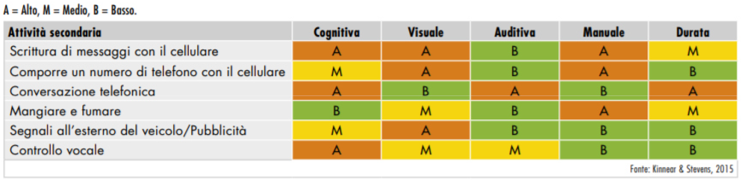 Esempi di attività secondarie alla guida che distraggono il conducente e la loro influenza sull’intensità della distrazione: